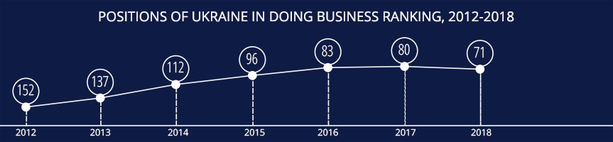 Positions of Ukraine in Doing Business ranking, 2012-2018