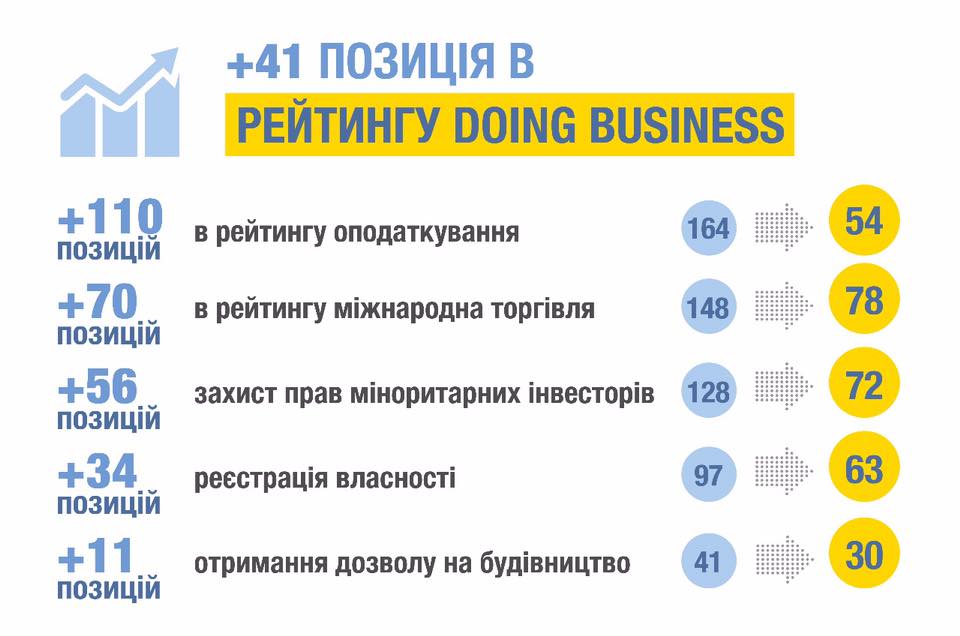 Результаты рейтинга Doing Business 2018 (сравнение 2014-2018)