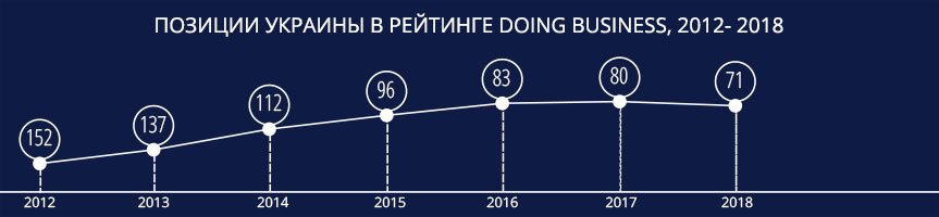 Позиции Украины в рейтинге Doing Business, 2012- 2018